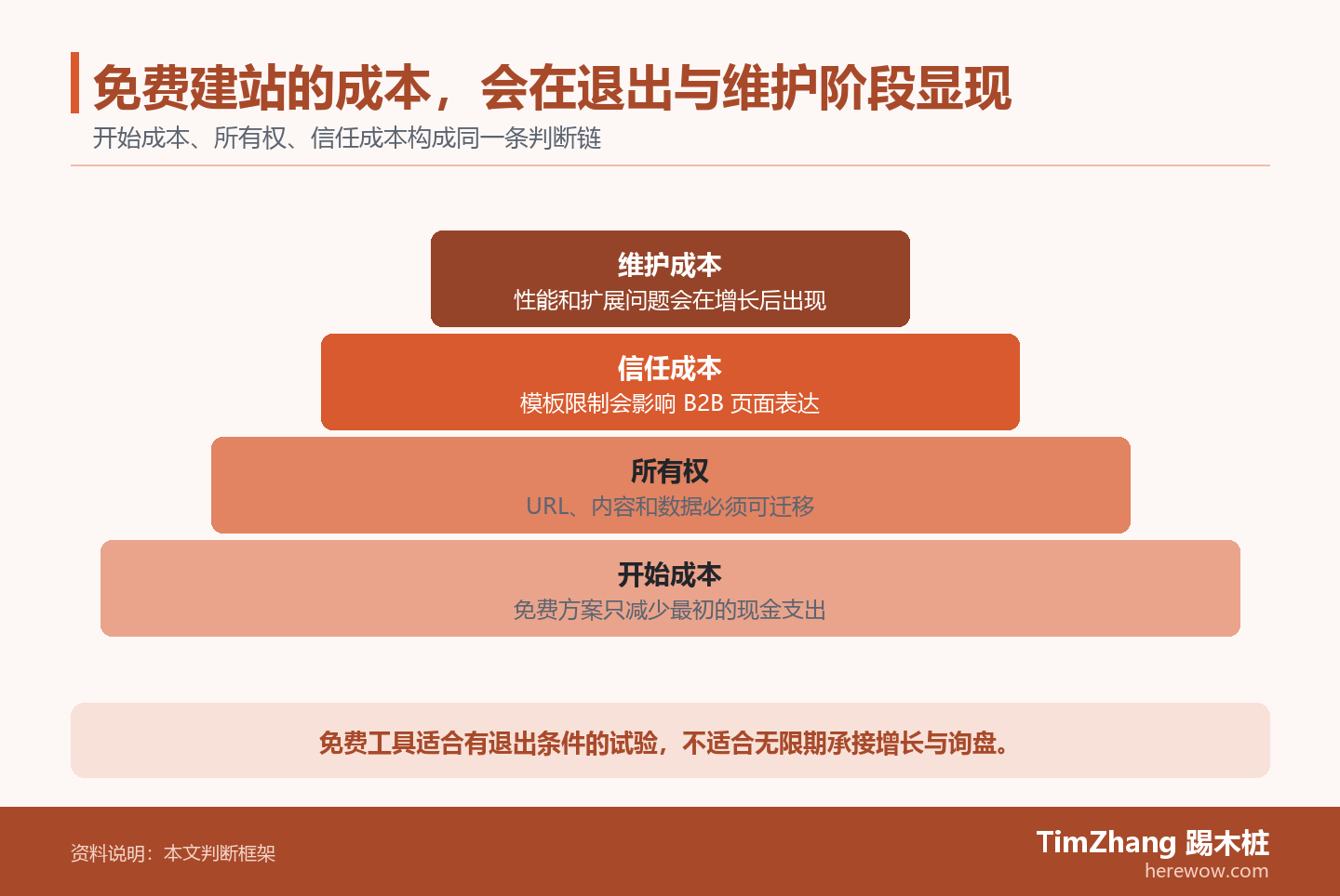 免费建站的成本,会在退出与维护阶段显现的判断路径图,展示关键条件、证据和行动关系。