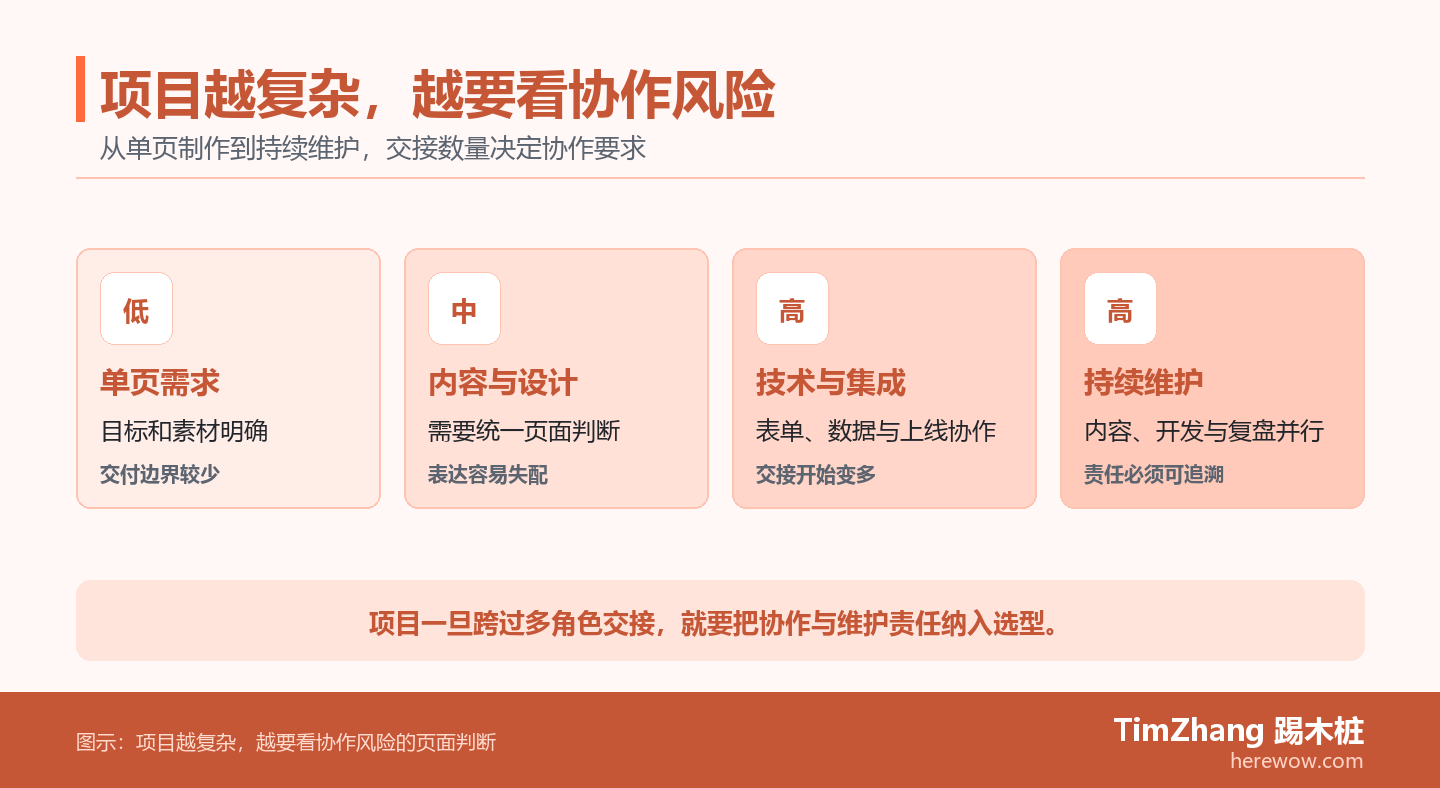 B2B 网站建设的复杂度风险阶梯图,从单页需求、内容设计到技术集成、多角色协作、交接责任和持续维护。