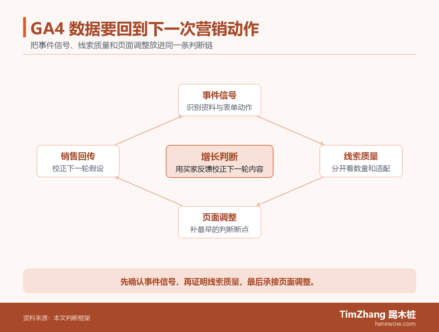 以事件信号、线索质量、页面调整构成的反馈闭环图，展示文章中的关键判断关系。