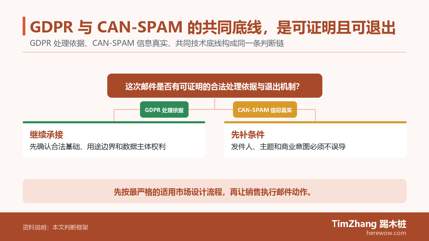 GDPR 与 CAN-SPAM 的共同底线,是可证明且可退出的判断路径图,展示关键条件、证据和行动关系。