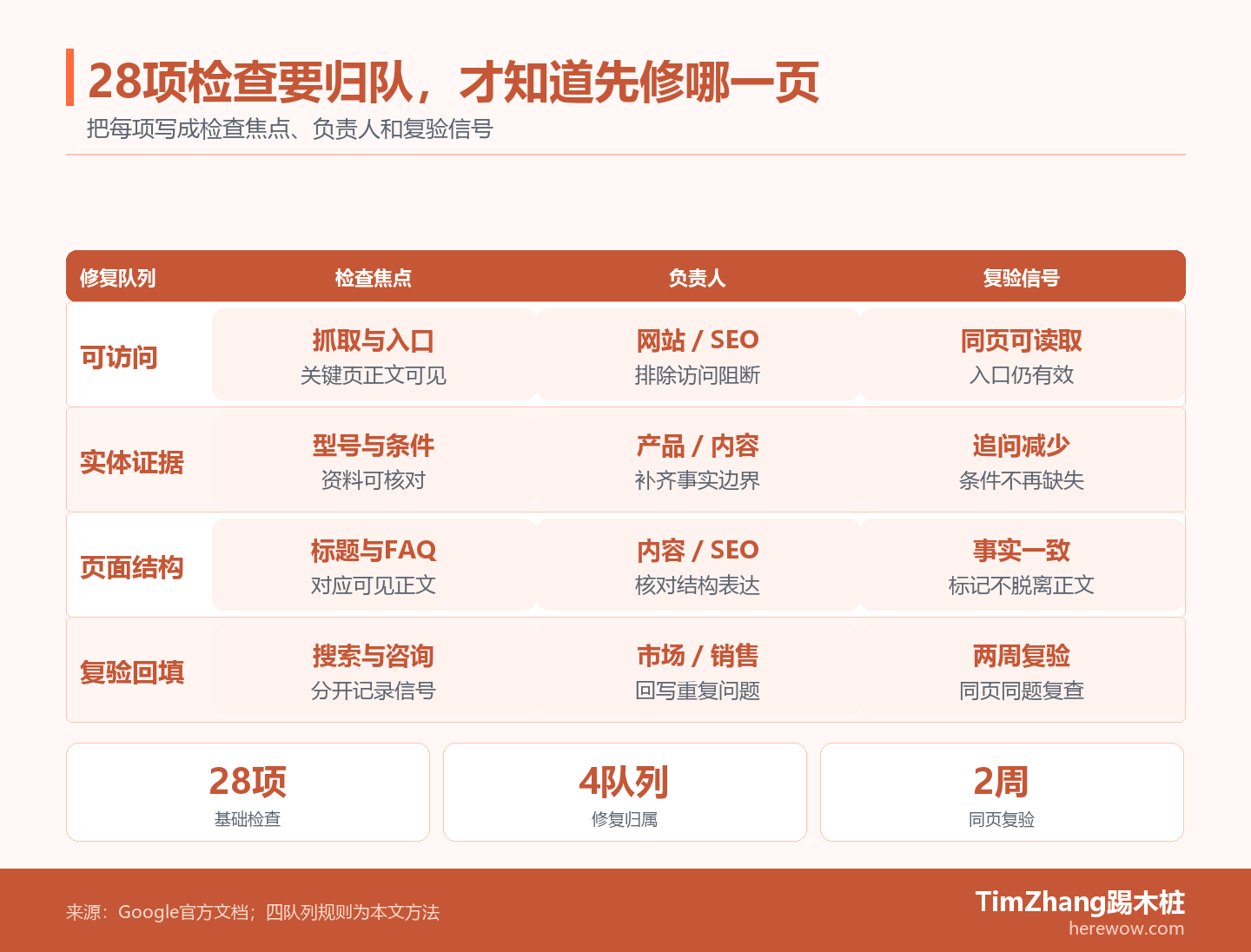 四条泳道图展示GEO基础检查的四个修复队列:可访问、实体证据、页面结构和复验回填;每一行分别标出检查焦点、负责人和两周后的复验信号。