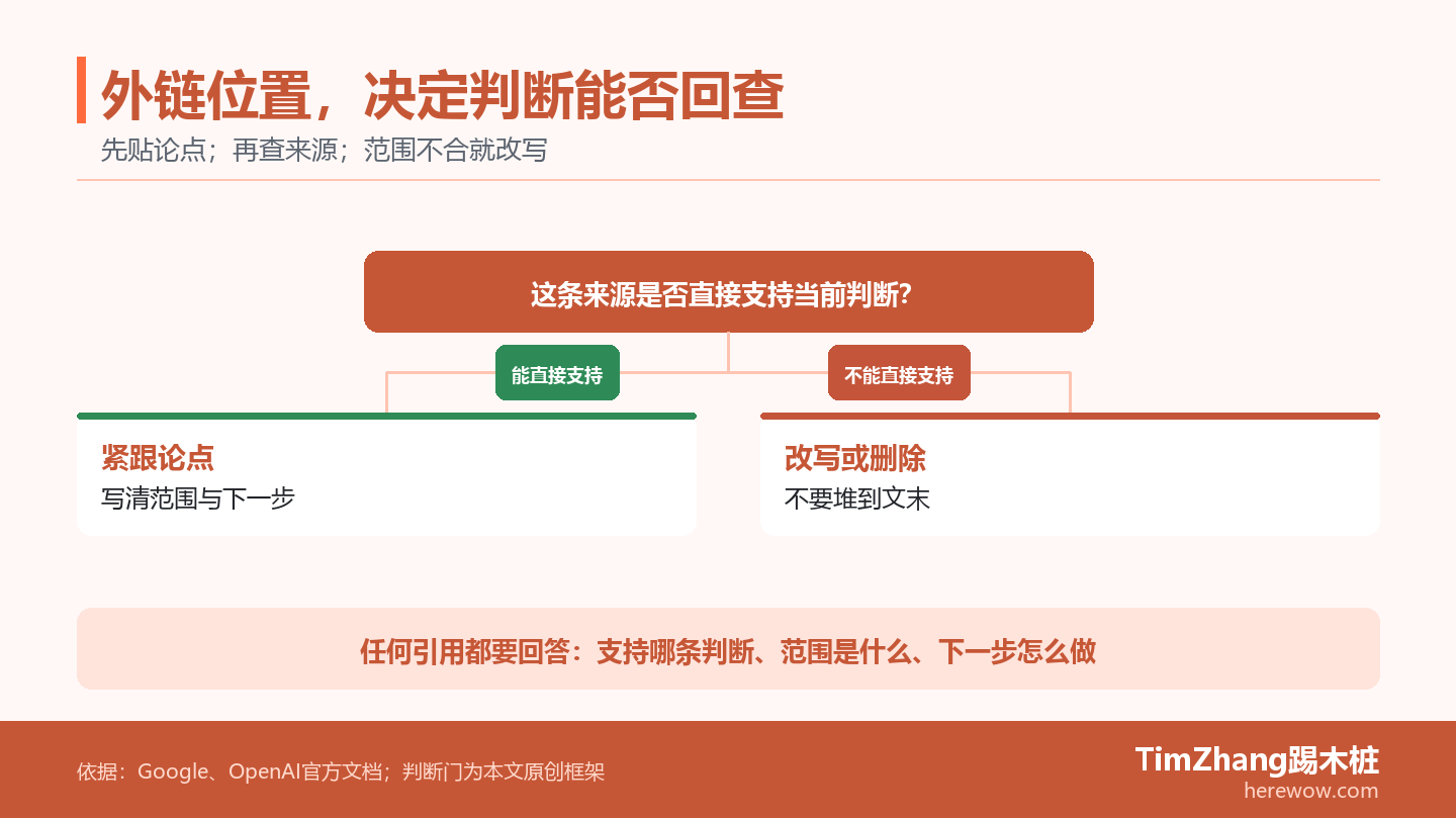 决策分支图显示一条来源先判断是否直接支持当前论点,再判断范围是否可说明;通过后嵌入论点,未通过则改写或删除。