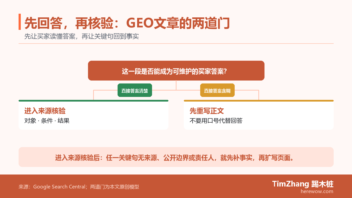 GEO文章两道门分支图:先核对直接答案是否写清对象、条件和结果;再核对关键句是否有来源、边界和责任;任一门不通过则退回补齐。