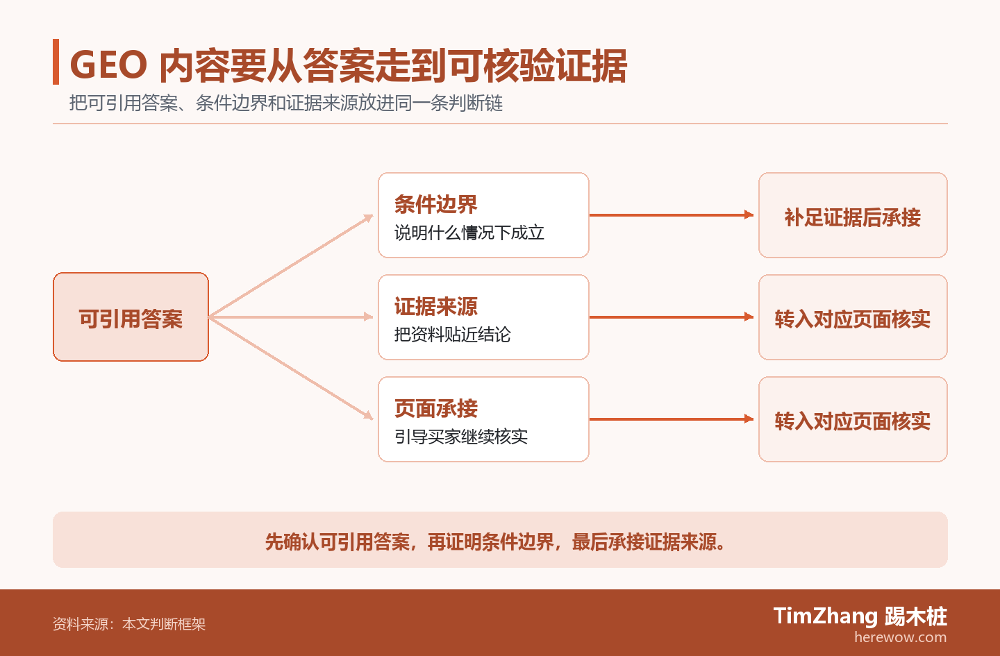 以可引用答案、条件边界、证据来源构成的判断分流图,展示文章中的关键判断关系。