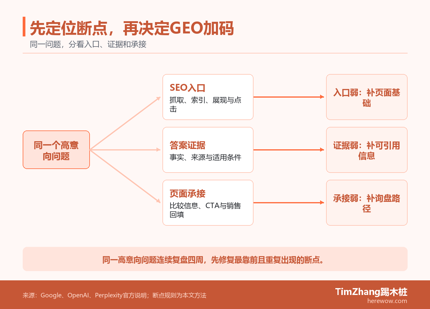 一张分流路径图:同一个高意向问题分别经过SEO入口、答案证据和页面承接三条路径,每条路径都对应可观察信号和不同的补强动作。