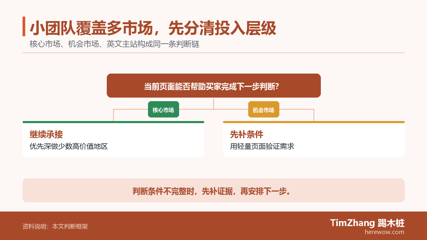 小团队覆盖多市场,先分清投入层级的判断路径图,展示关键条件、证据和行动关系。