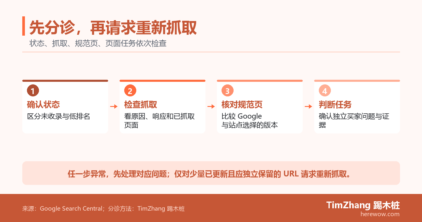 Google 未收录 URL 的四步分诊图:确认状态、检查抓取和渲染、核对 Google 选择的规范页、判断页面是否完成独立买家任务。