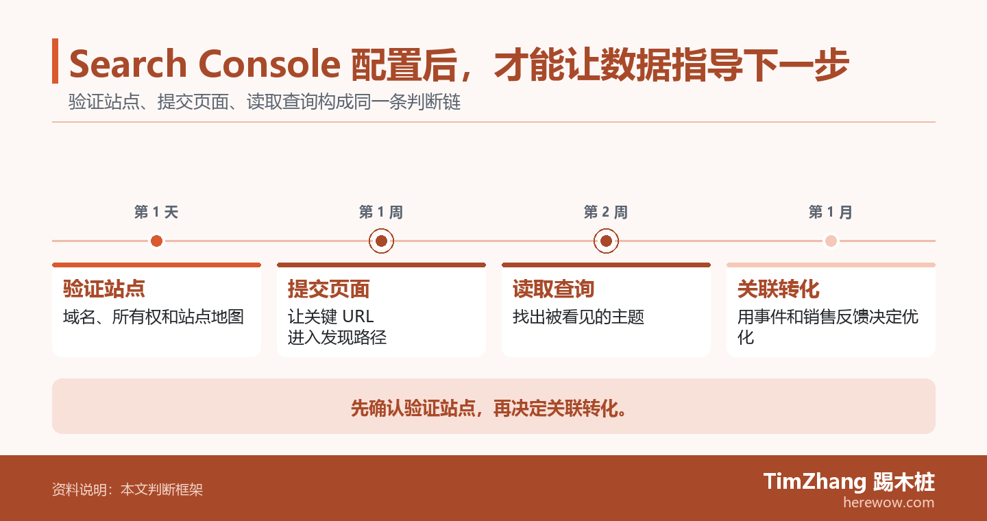 Search Console 配置后,才能让数据指导下一步的判断路径图,展示关键条件、证据和行动关系。