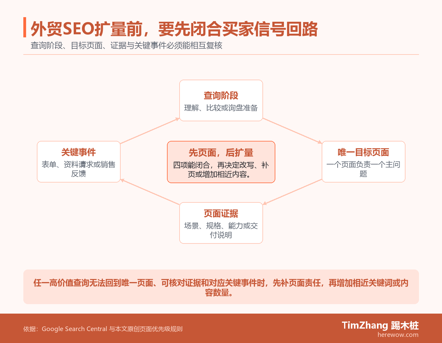 环形图展示查询阶段、唯一目标页面、页面证据与关键事件如何形成外贸SEO扩量前的复核闭环。