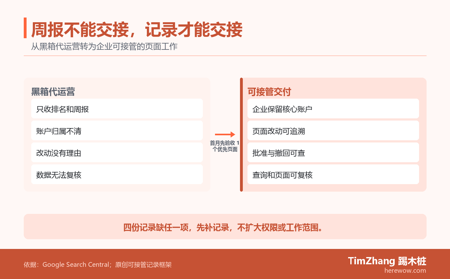 左右对照图展示黑箱SEO代运营与可接管代运营在账户、页面改动、决策和数据复核方面的责任归属差异。
