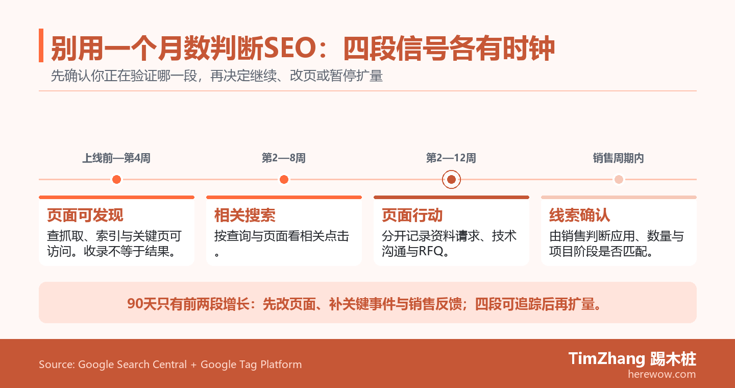 一条四阶段时间线依次标出页面可发现、目标查询点击、页面关键事件和销售确认,并说明前一阶段信号不能替代后一阶段证据。