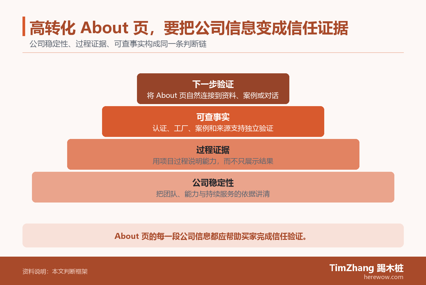 高转化 About 页，要把公司信息变成信任证据的判断路径图，展示关键条件、证据和行动关系。