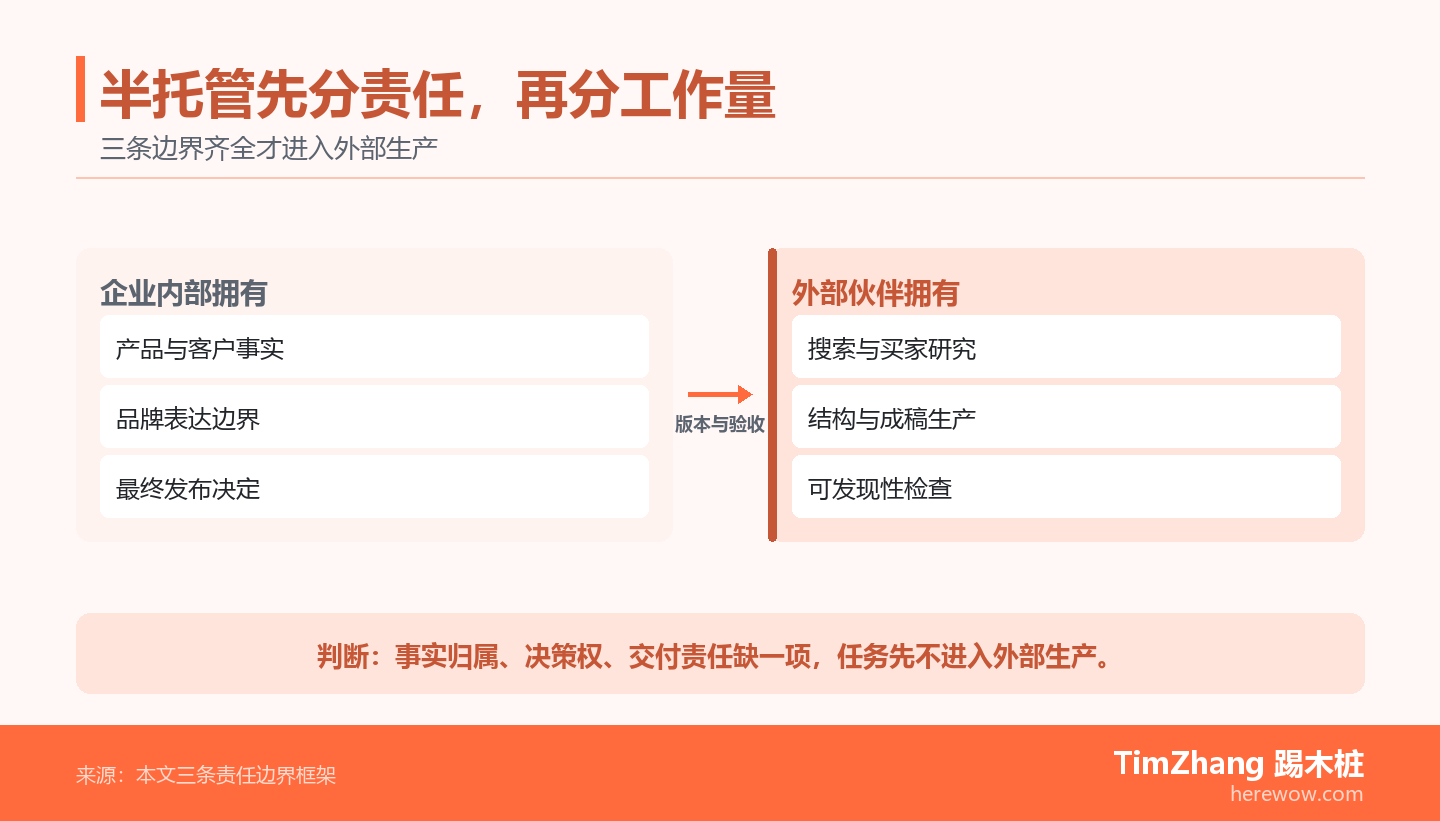 双栏责任图对照企业内部与外部内容伙伴的职责：内部确认事实和最终发布，外部承担研究和成稿，双方共同维护事实包与验收记录。