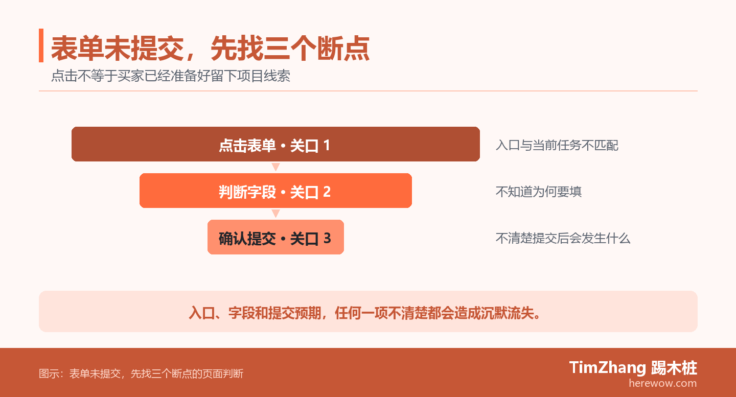 询盘表单的流失漏斗图，依次检查入口是否匹配、字段是否有意义和提交后是否有明确预期。