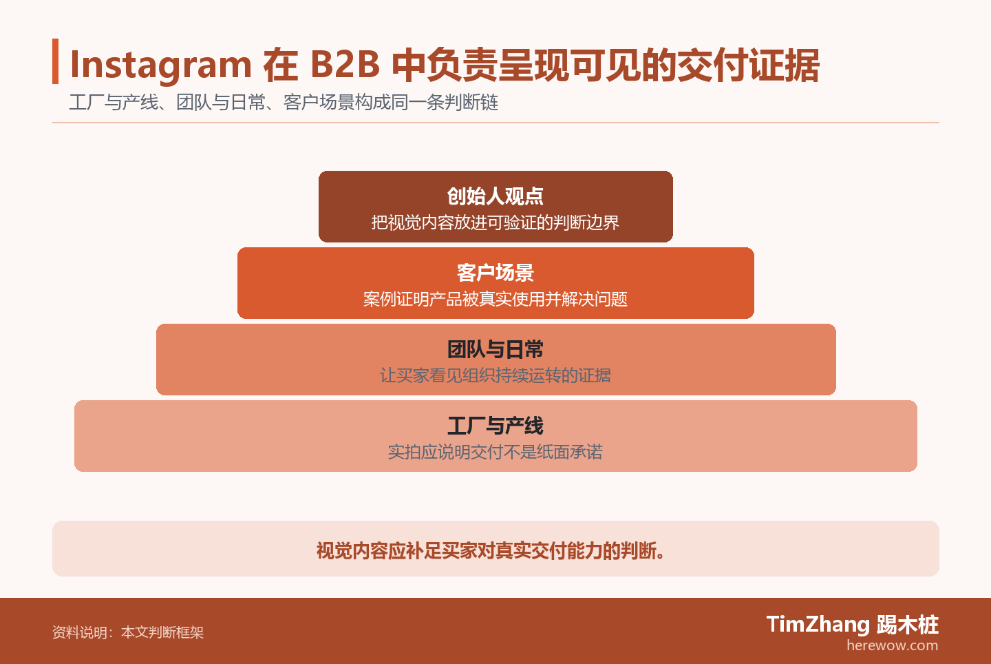Instagram 在 B2B 中负责呈现可见的交付证据的判断路径图,展示关键条件、证据和行动关系。