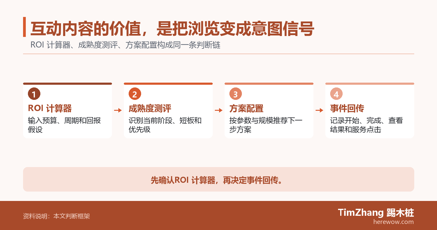 互动内容的价值,是把浏览变成意图信号的判断路径图,展示关键条件、证据和行动关系。