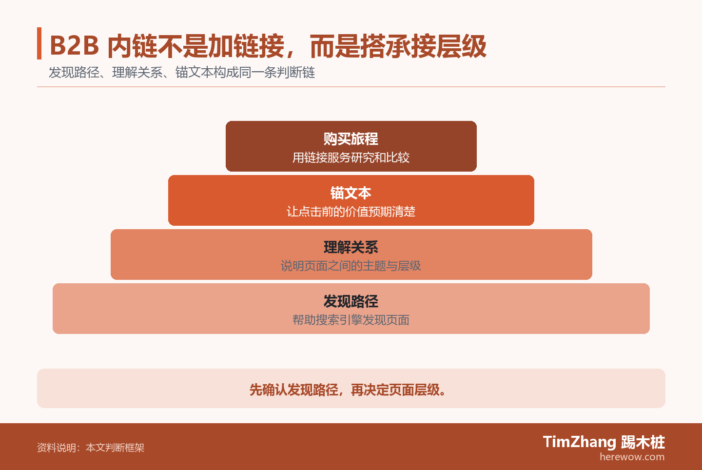 B2B 内链不是加链接,而是搭承接层级的判断路径图,展示关键条件、证据和行动关系。