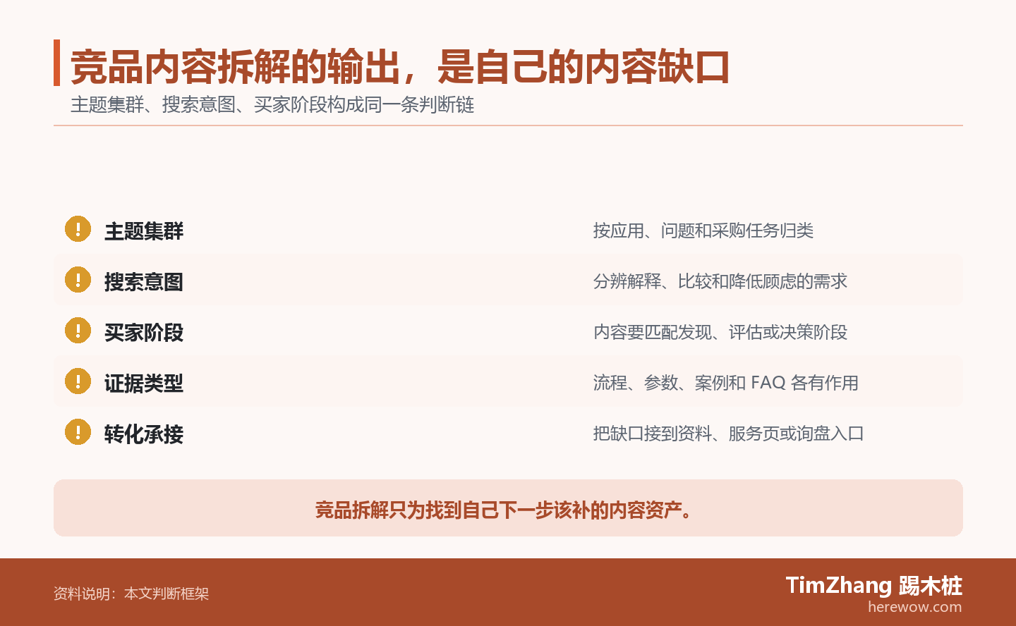 竞品内容拆解的输出,是自己的内容缺口的判断路径图,展示关键条件、证据和行动关系。