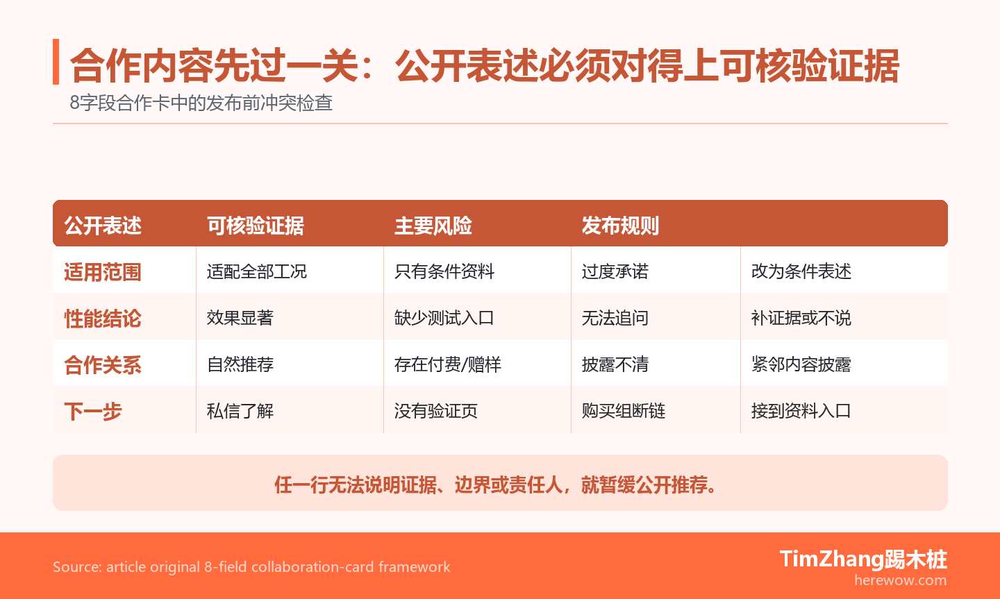 四行冲突矩阵对照合作公开表述、可核验证据、风险和发布放行规则