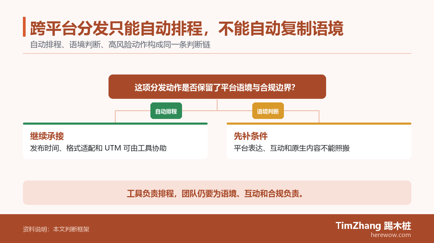 跨平台分发只能自动排程,不能自动复制语境的判断路径图,展示关键条件、证据和行动关系。