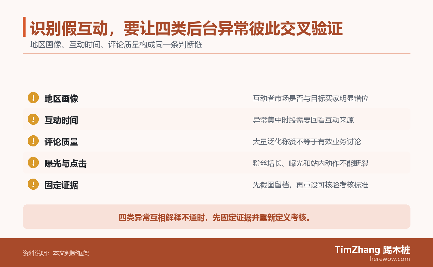 识别假互动，要让四类后台异常彼此交叉验证的判断路径图，展示关键条件、证据和行动关系。