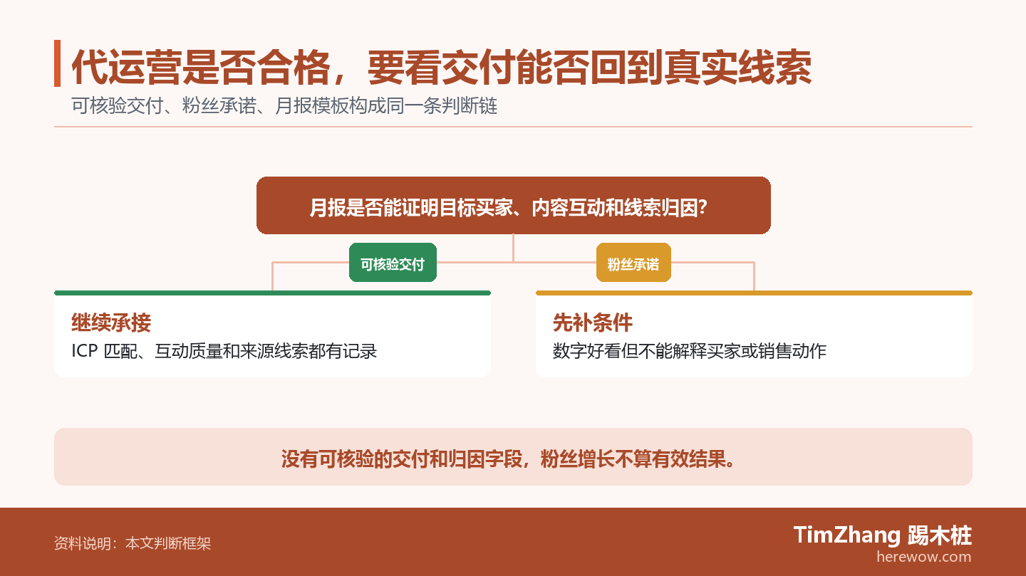 代运营是否合格,要看交付能否回到真实线索的判断路径图,展示关键条件、证据和行动关系。