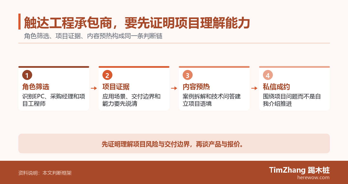 触达工程承包商,要先证明项目理解能力的判断路径图,展示关键条件、证据和行动关系。