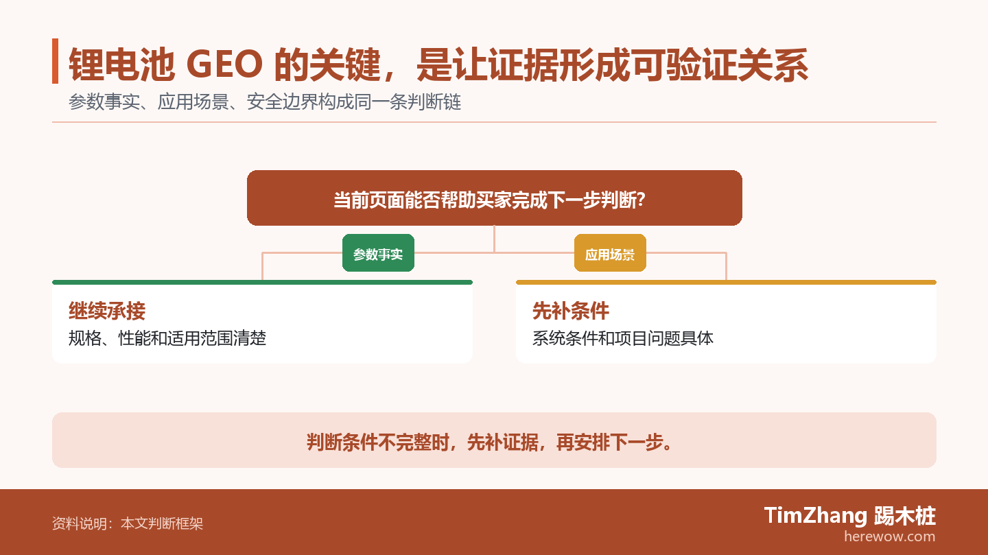 锂电池 GEO 的关键,是让证据形成可验证关系的判断路径图,展示关键条件、证据和行动关系。