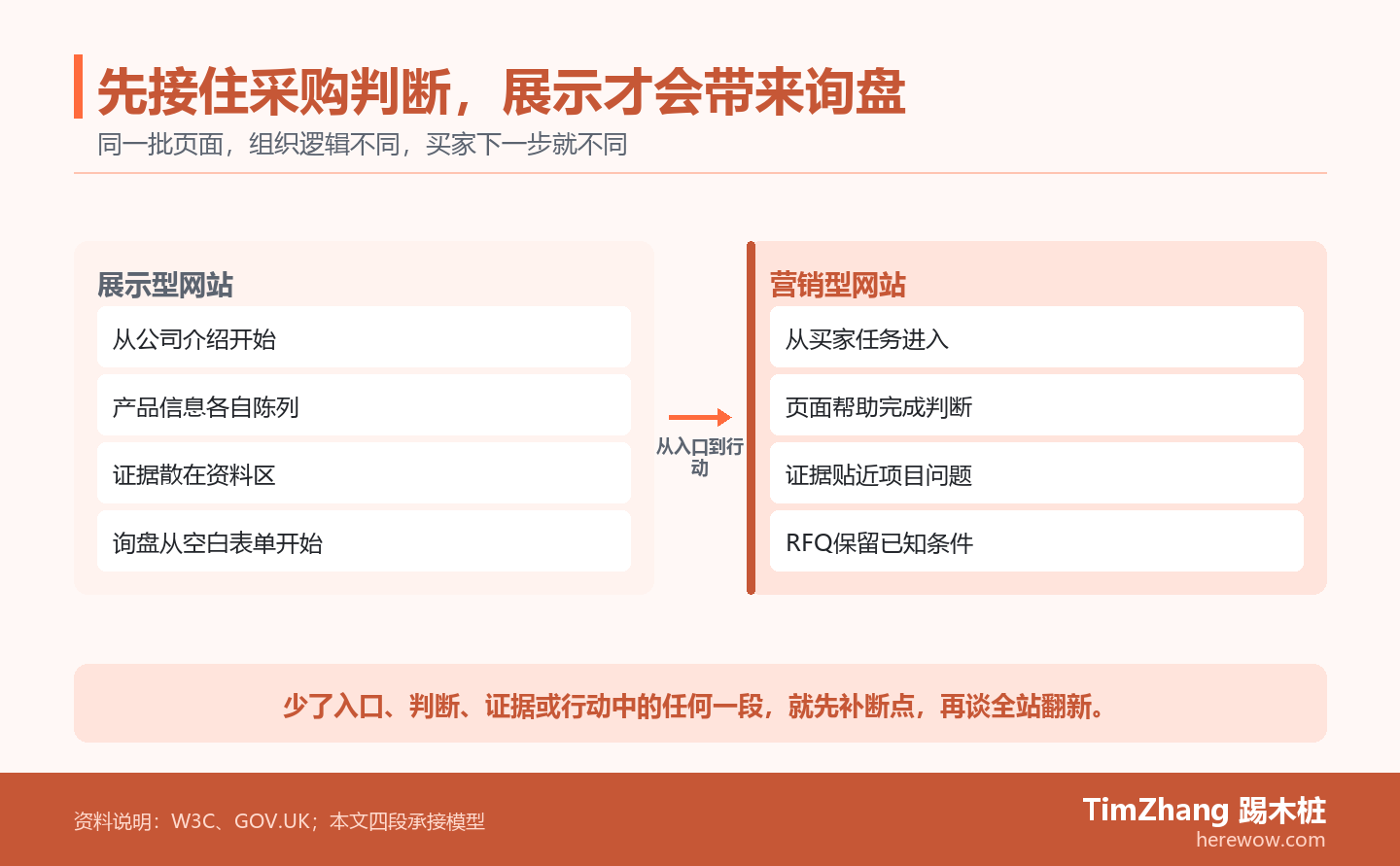前后对照图显示展示型网站把公司介绍、产品、证据和联系表单分开摆放,而营销型网站把买家入口、页面判断、相关证据和带上下文的RFQ连接为四段路径。