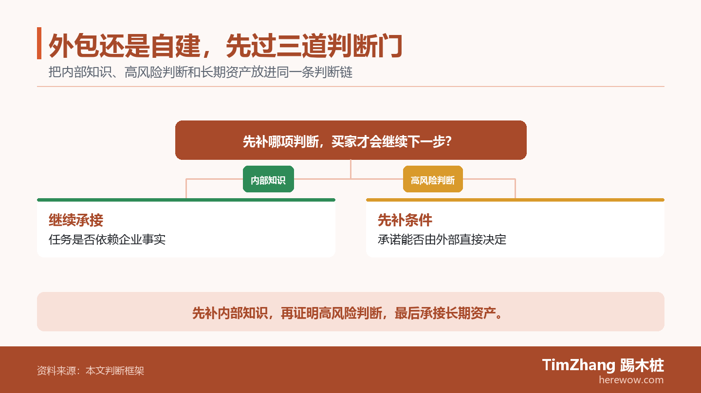 以内部知识、高风险判断、长期资产构成的条件分支图，展示文章中的关键判断关系。