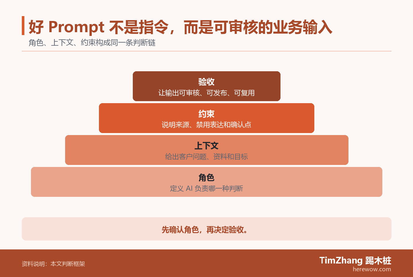 好 Prompt 不是指令，而是可审核的业务输入的判断路径图，展示关键条件、证据和行动关系。