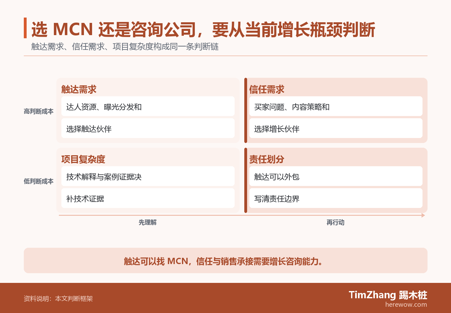 选 MCN 还是咨询公司,要从当前增长瓶颈判断的判断路径图,展示关键条件、证据和行动关系。