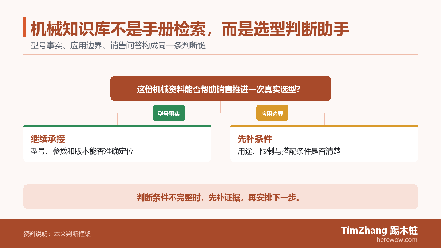 机械知识库不是手册检索,而是选型判断助手的判断路径图,展示关键条件、证据和行动关系。
