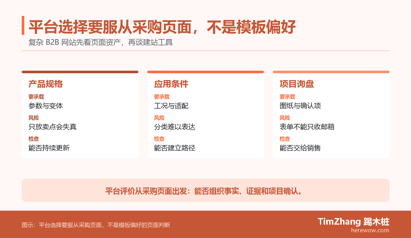 机械配件 B2B 网站的平台选择卡片图，按产品规格、应用条件、技术资料和项目询盘比较平台承载要求。