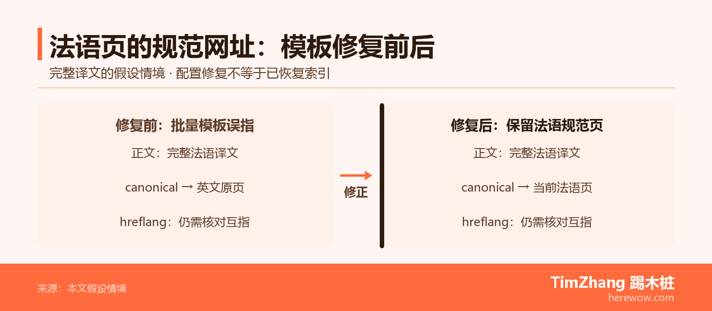 假设法语产品页的正文已翻译,修复前canonical错误指向英文,修复后指向本页法语规范网址,两侧均应检查等价版本互指。