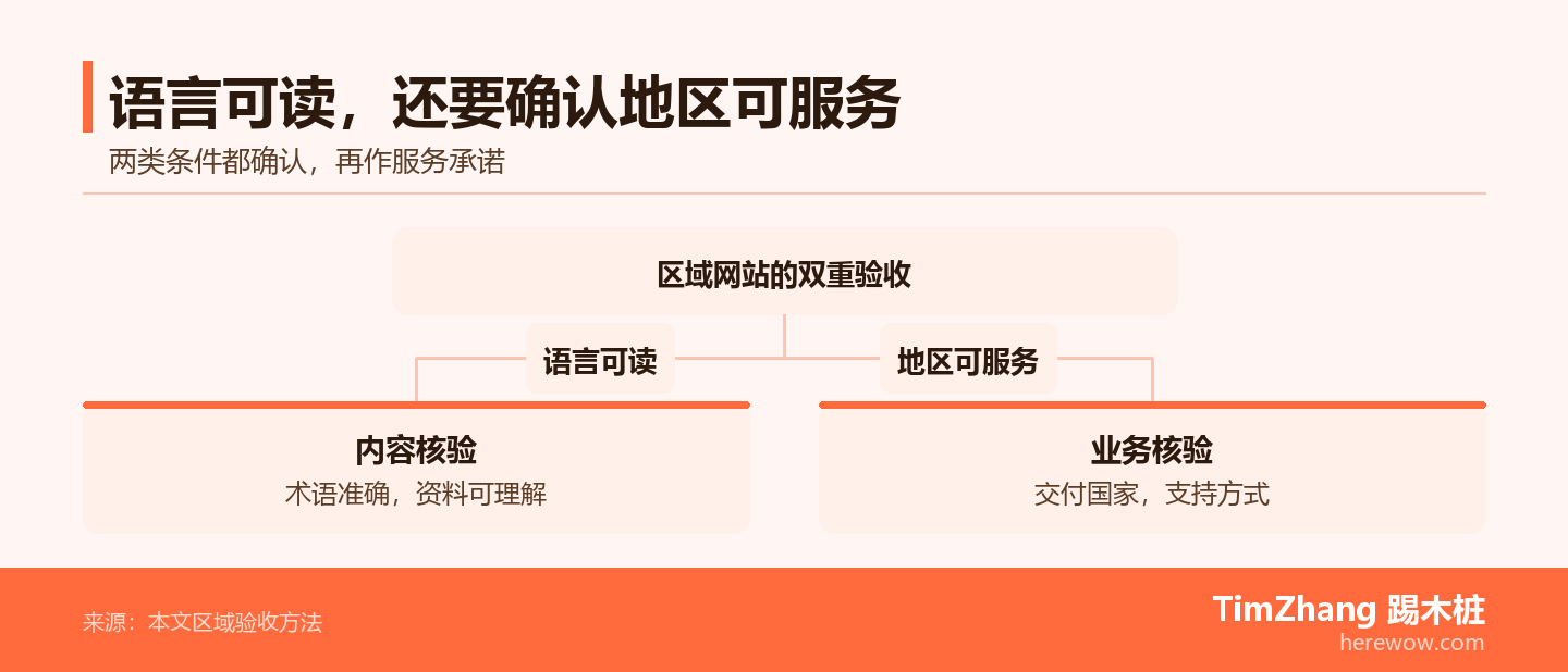 语言验收核对术语和资料理解，地区验收核对交付国家与支持方式，两类条件一起决定能否作出服务承诺。