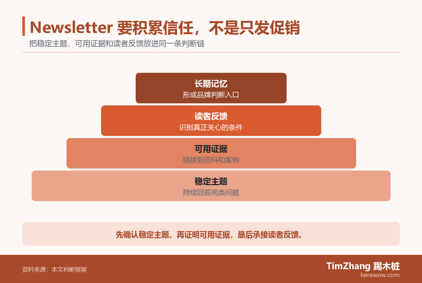 以稳定主题、可用证据、读者反馈构成的层级关系图,展示文章中的关键判断关系。