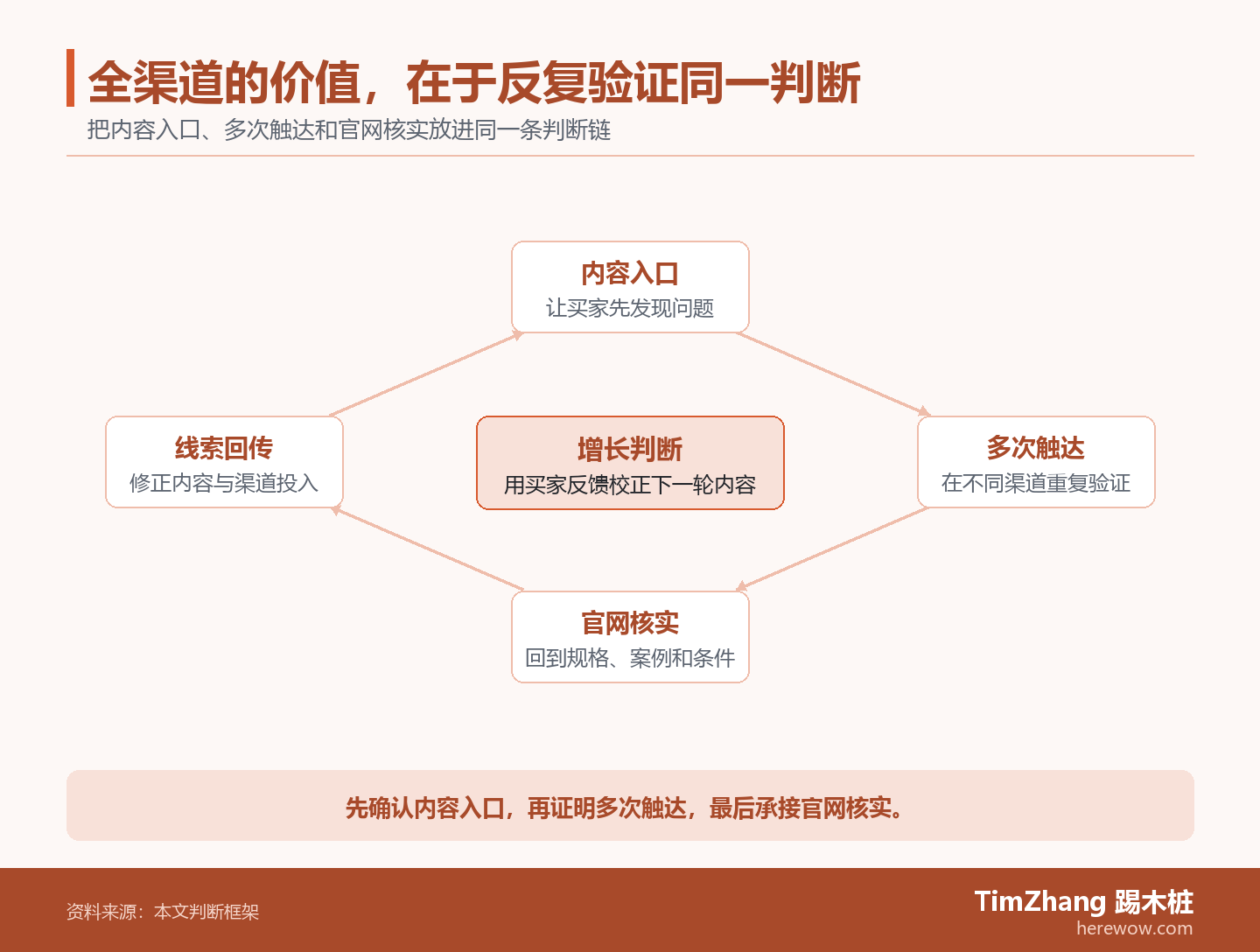 以内容入口、多次触达、官网核实构成的反馈闭环图,展示文章中的关键判断关系。