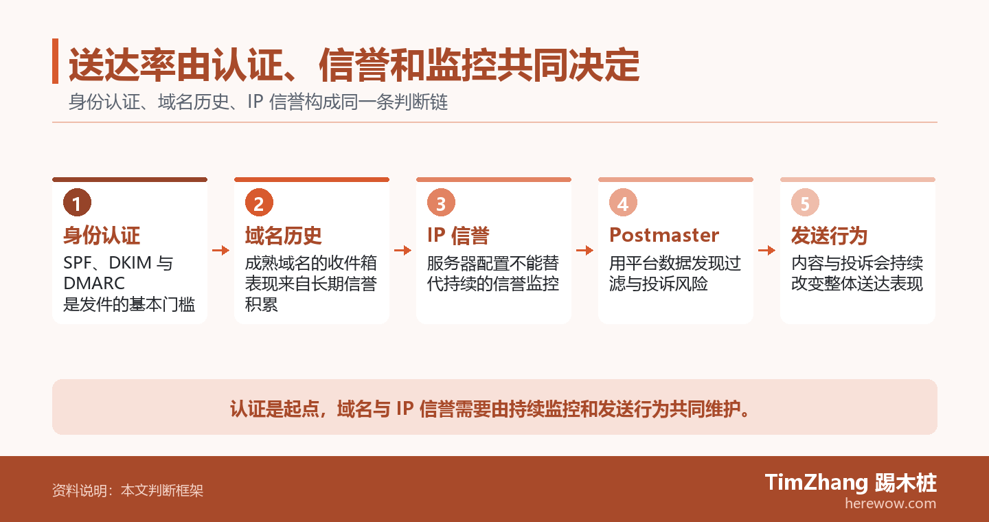 送达率由认证、信誉和监控共同决定的判断路径图，展示关键条件、证据和行动关系。