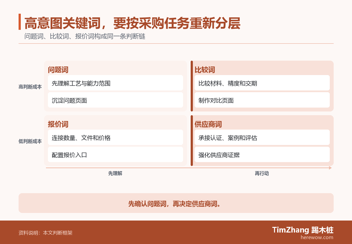 高意图关键词，要按采购任务重新分层的判断路径图，展示关键条件、证据和行动关系。