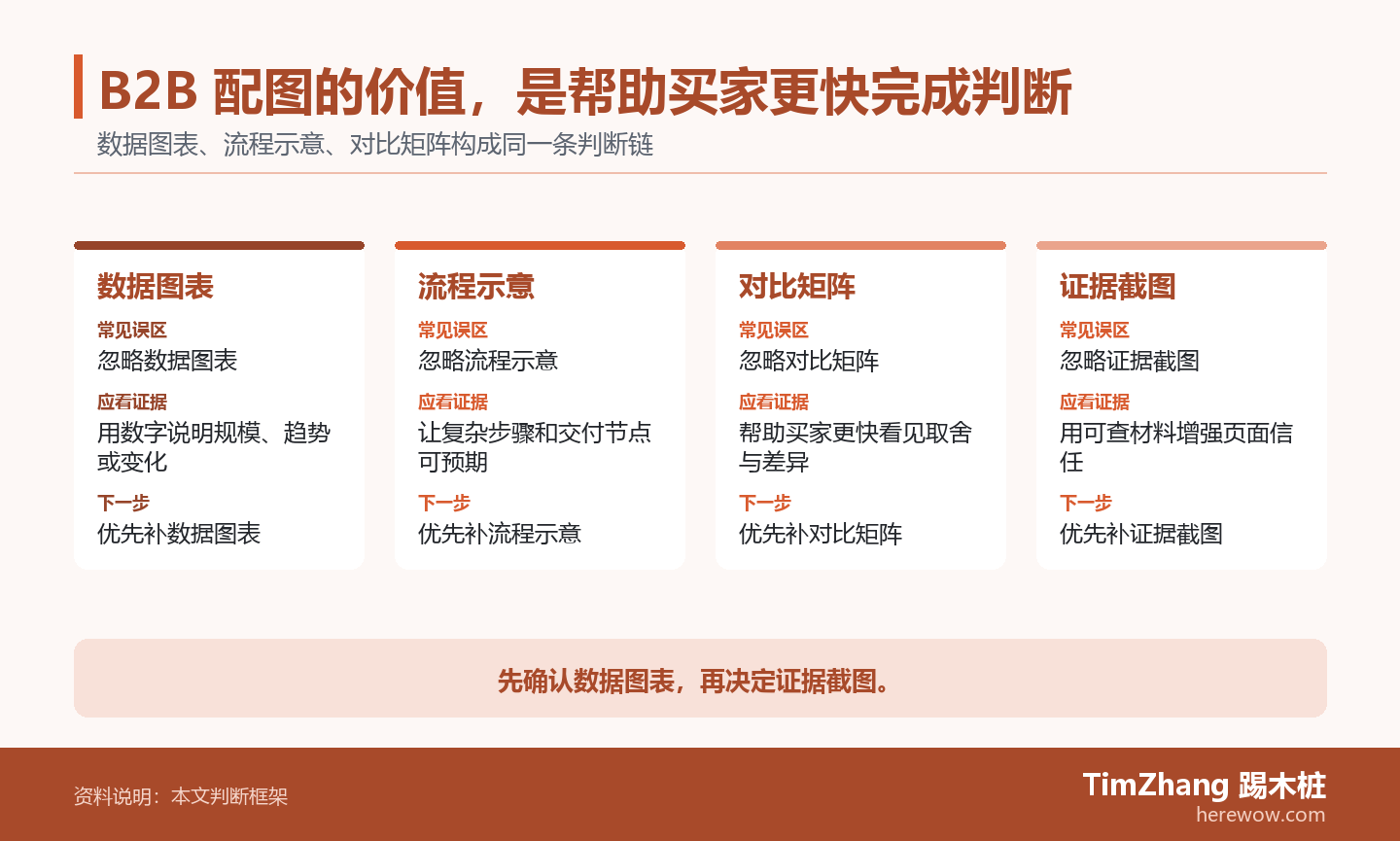 B2B 配图的价值，是帮助买家更快完成判断的判断路径图，展示关键条件、证据和行动关系。