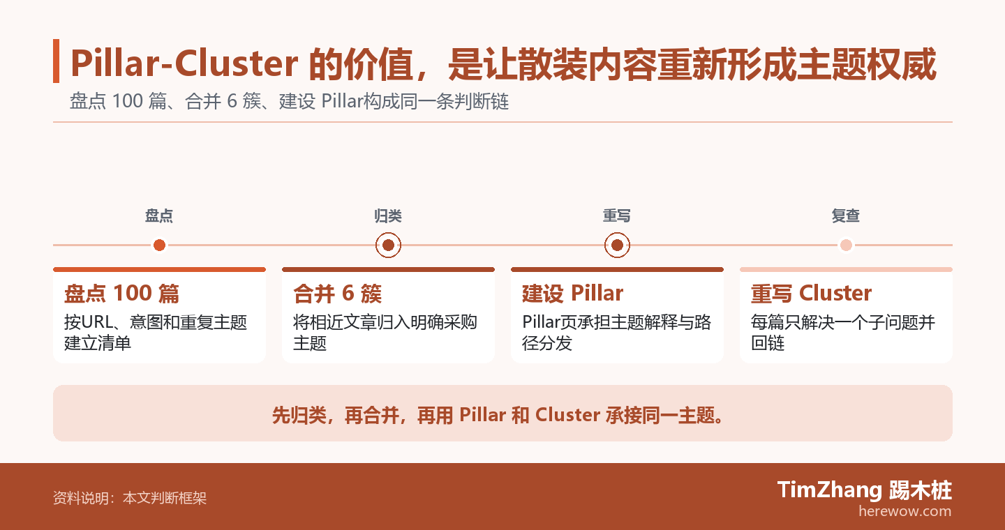 Pillar-Cluster 的价值,是让散装内容重新形成主题权威的判断路径图,展示关键条件、证据和行动关系。