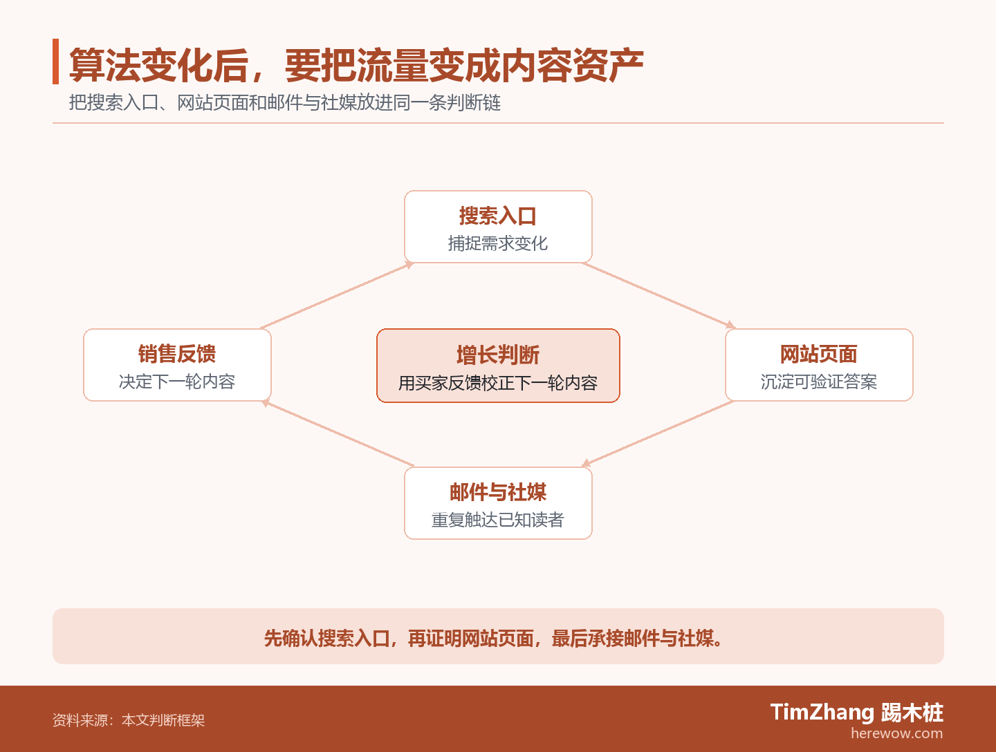 以搜索入口、网站页面、邮件与社媒构成的反馈闭环图,展示文章中的关键判断关系。