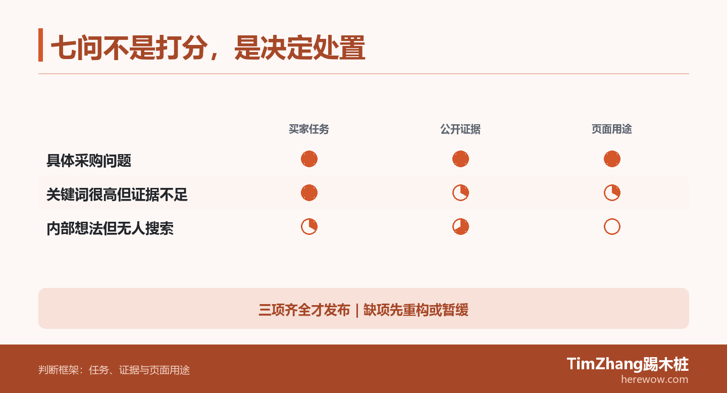 矩阵用买家任务、公开证据和页面用途三项条件比较三类B2B候选题,分别指向发布、重构和暂缓。