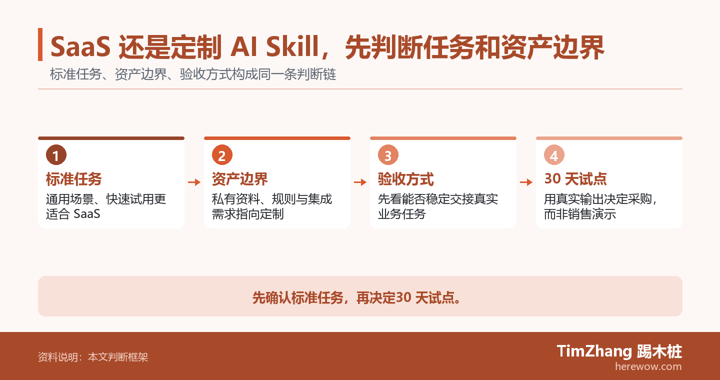 SaaS 还是定制 AI Skill，先判断任务和资产边界的判断路径图，展示关键条件、证据和行动关系。