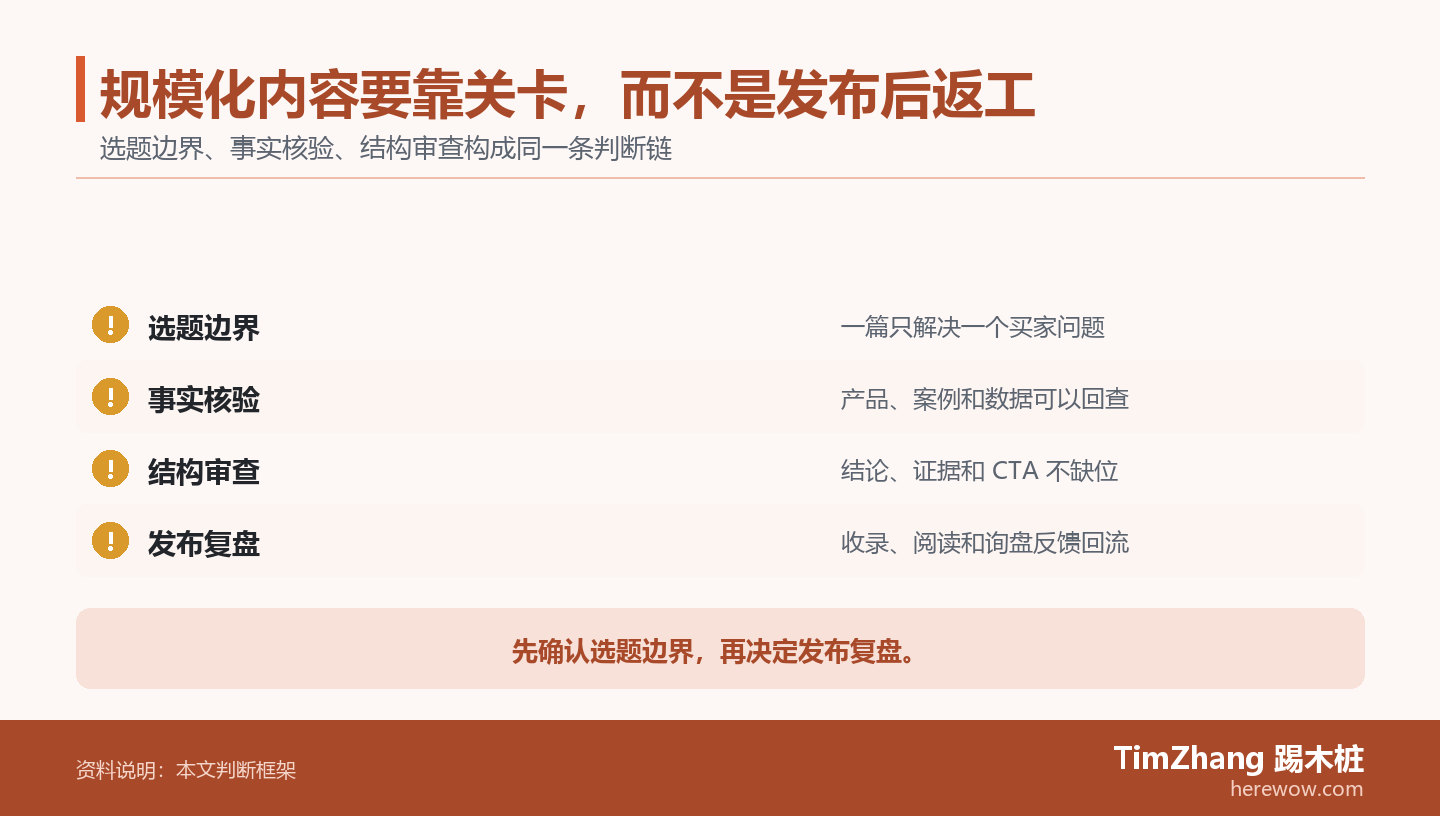 规模化内容要靠关卡,而不是发布后返工的判断路径图,展示关键条件、证据和行动关系。