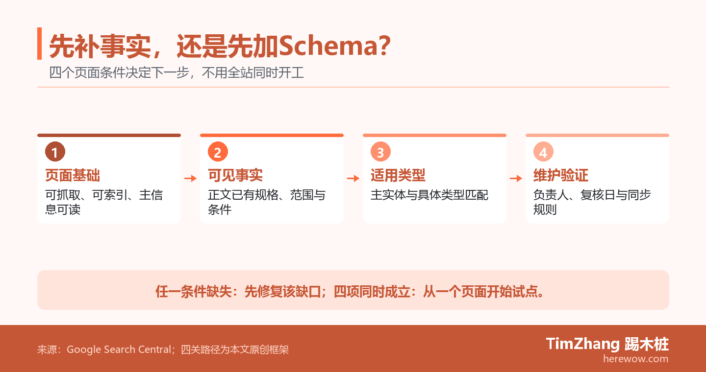 页面就绪度四关图:依次检查可抓取性、可见事实、适用类型和维护责任;任一项缺失先补缺口,四项齐全才部署Schema试点。