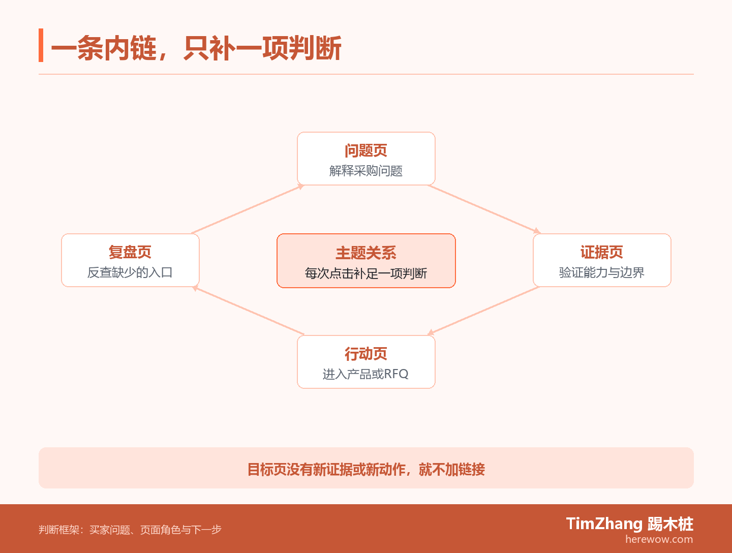 主题关系循环图：采购问题依次连接到解释页、证据页、行动页和复盘页，中心说明每条内链只补一项新的判断。