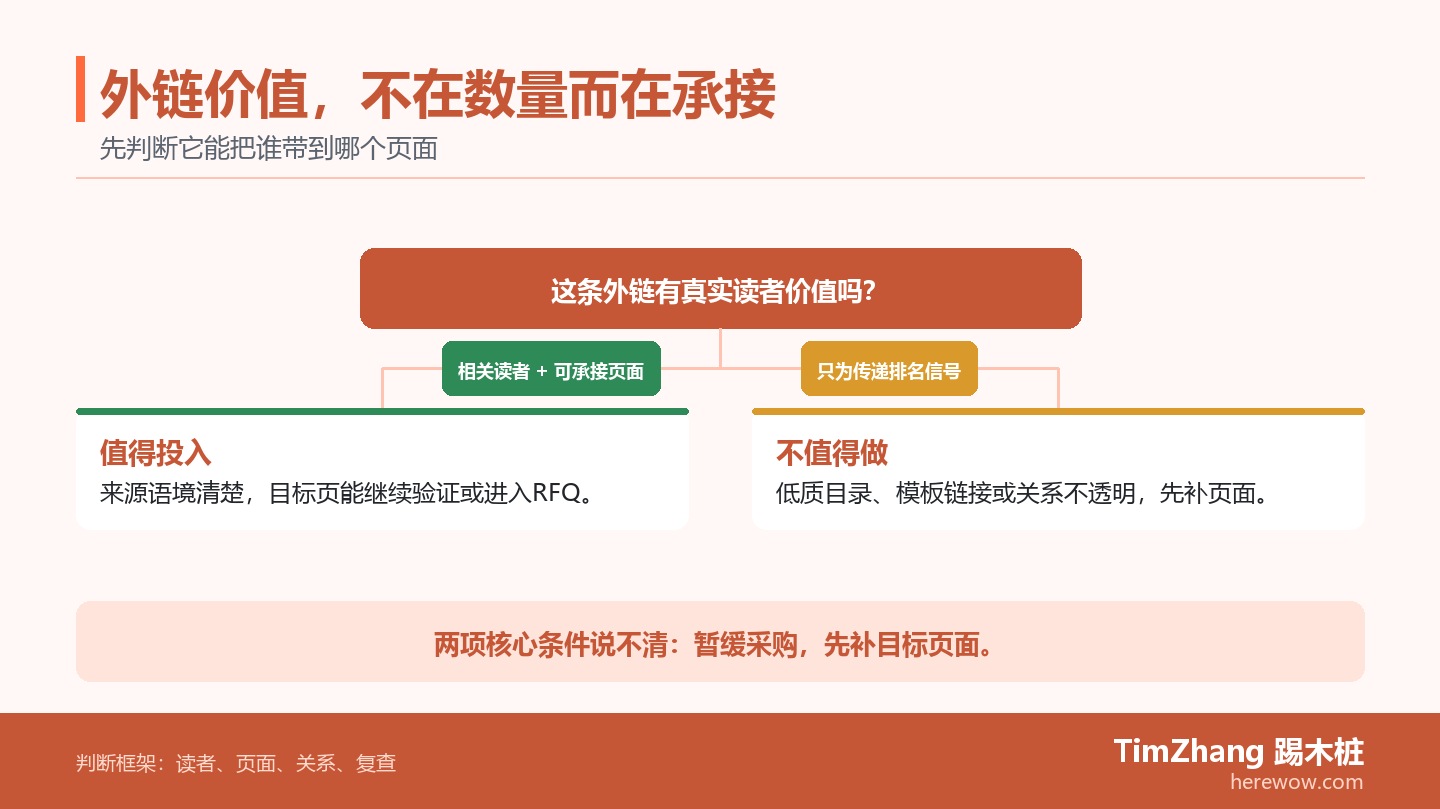 外链价值决策分支图:从候选链接出发,分别判断相关读者和目标页承接是否成立,并导向投入或拒绝。