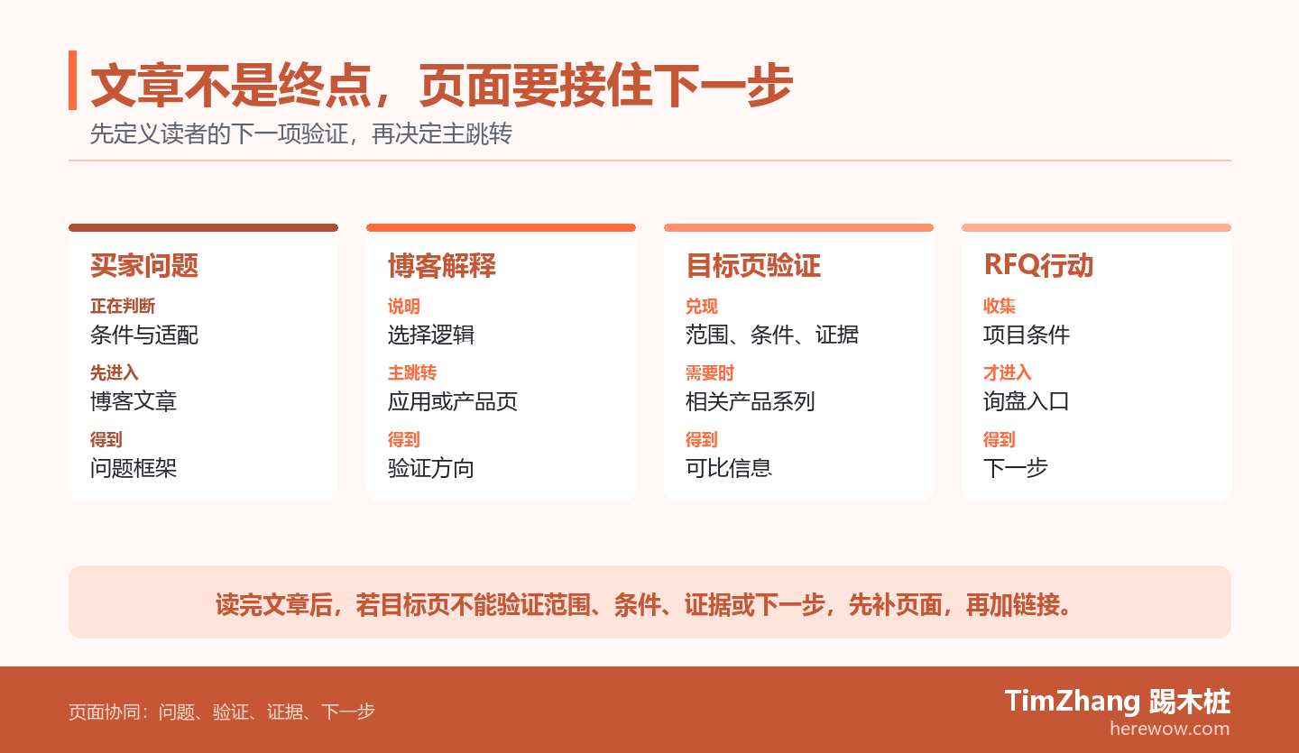 博客到产品页的页面接力图,展示买家问题、博客解释、目标页验证和RFQ行动之间的四项承接信息。